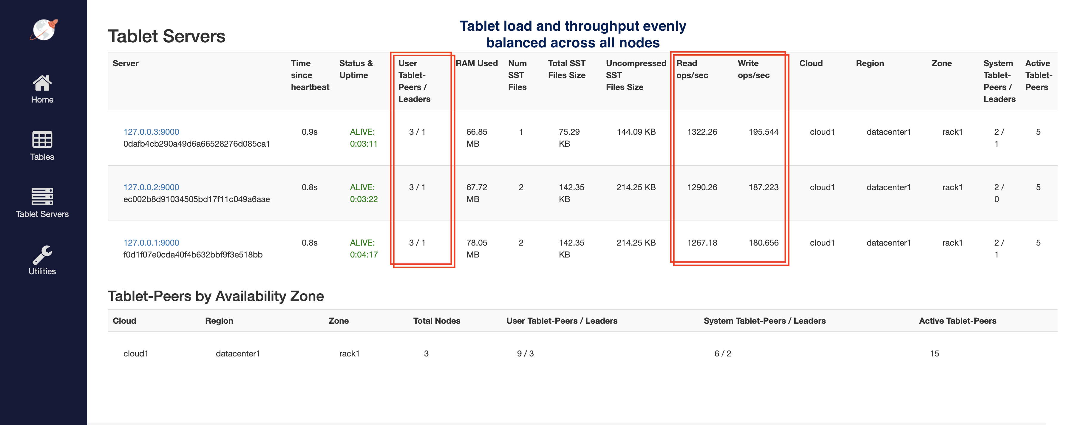 Read and write IOPS with 3 nodes