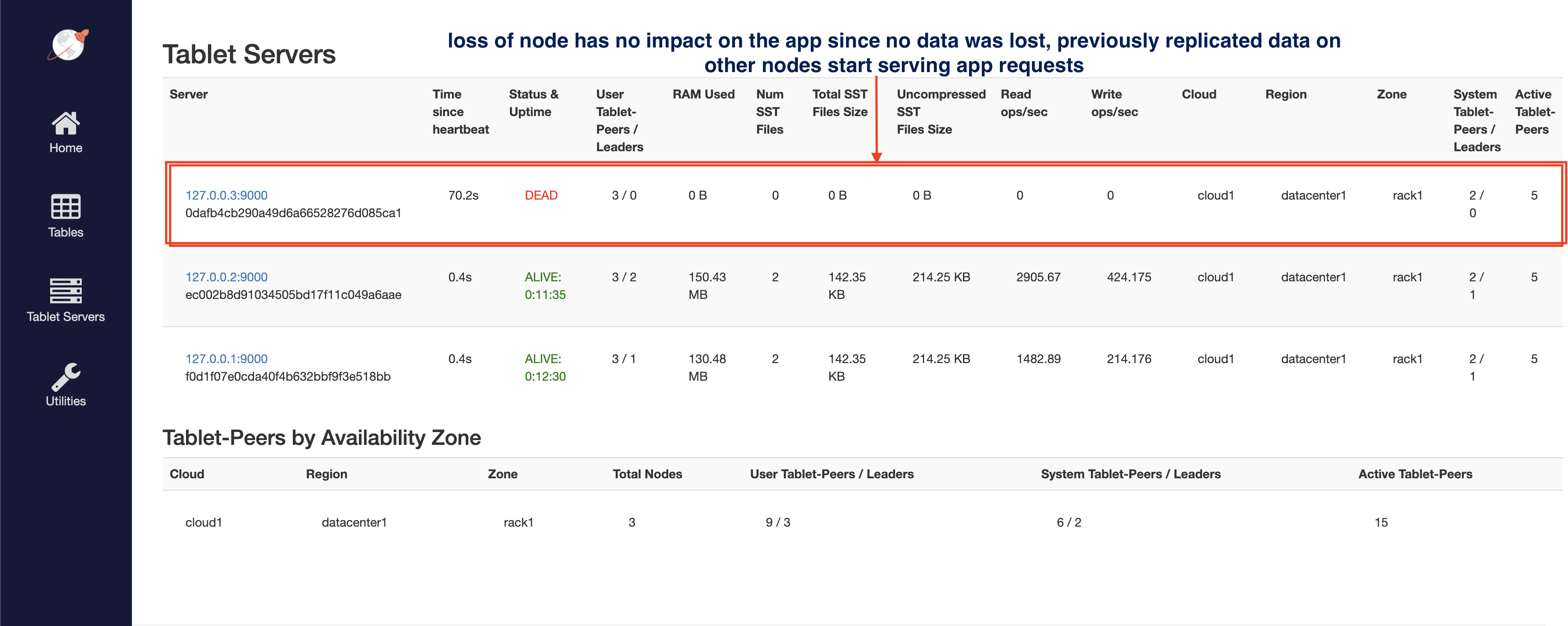 Read and write IOPS with 3rd node dead