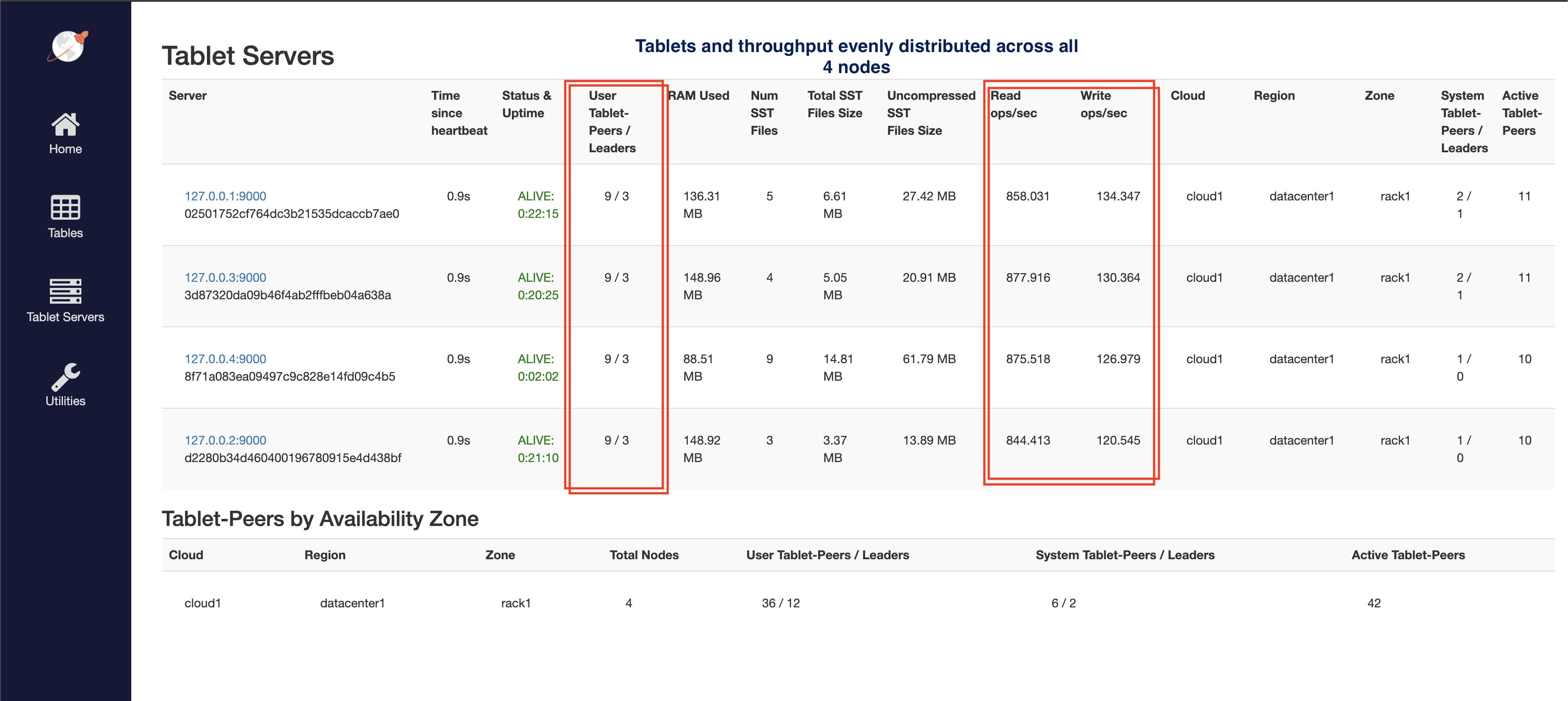 Read and write IOPS with 4 nodes