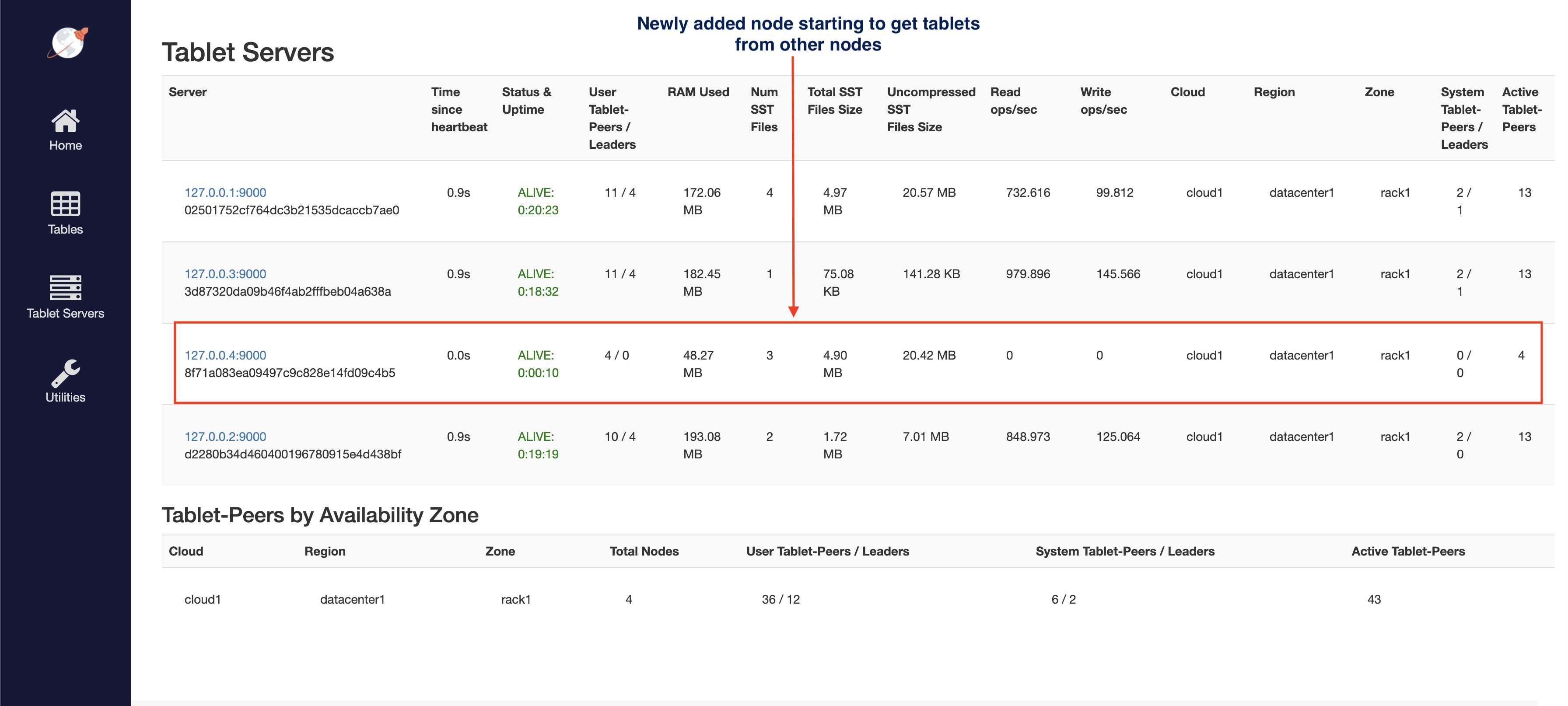 Read and write IOPS with 4 nodes - Rebalancing in progress