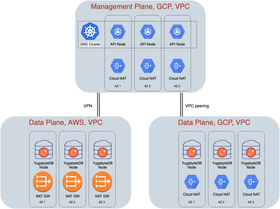 Yugabyte Cloud high-level architecture